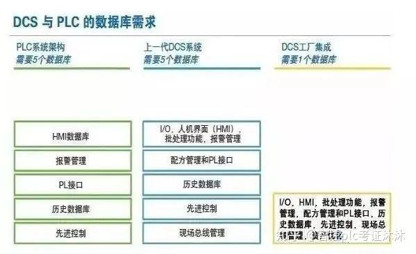 DCS和PLC争了几十年，最大的区别究竟在哪里？ - 知乎