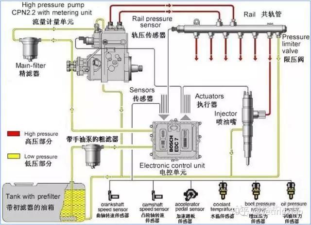 柴油电控系统结构原理