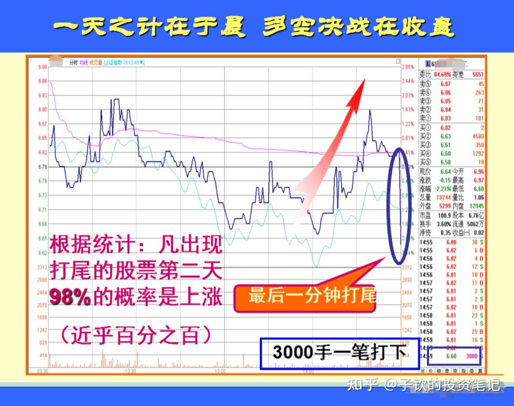 中國股市牢記尾盤30分鐘這6種形態精準預測第二天漲跌