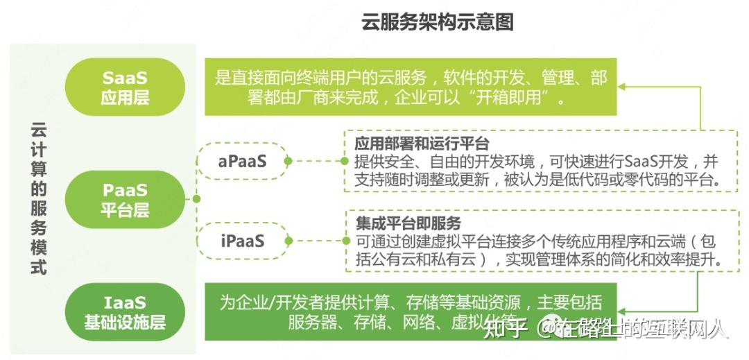 如何为云计算服务选择合适的付费模式？