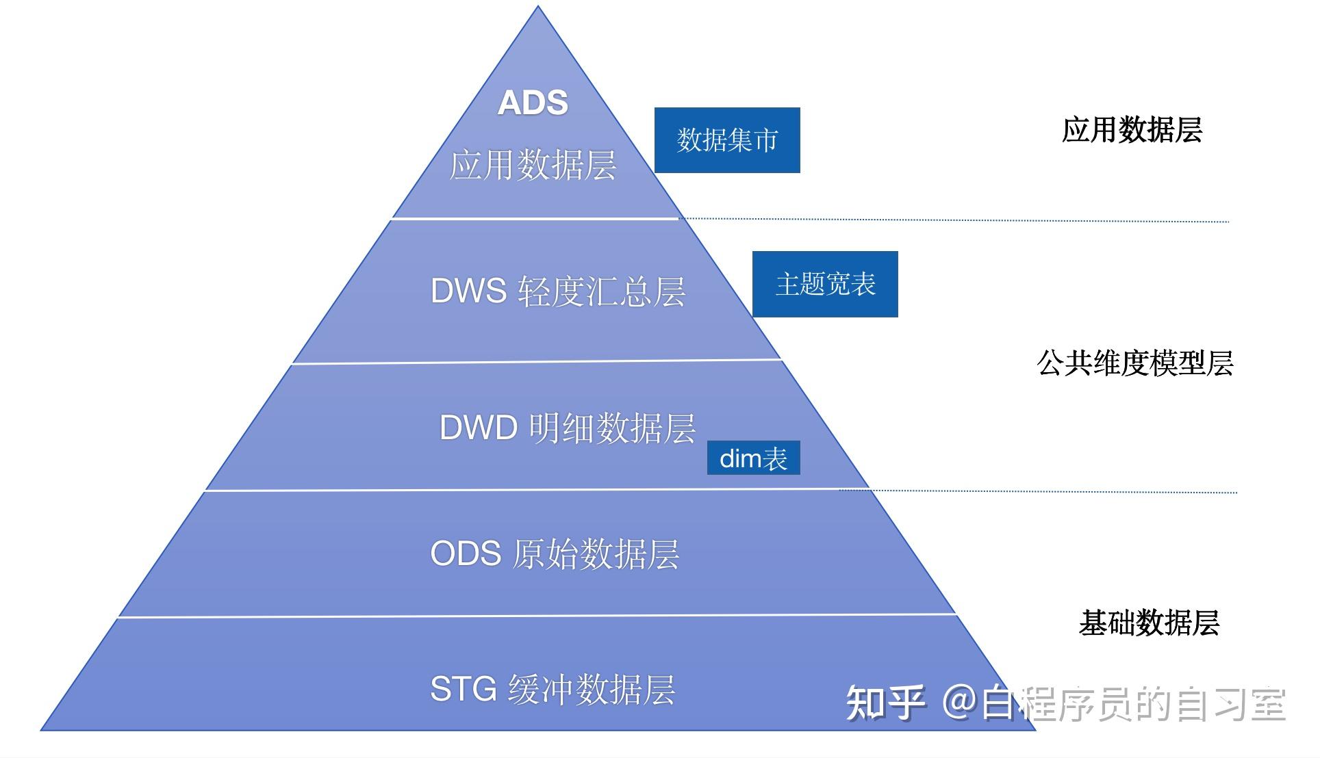 浅谈数仓,数仓模型分层 - 知乎