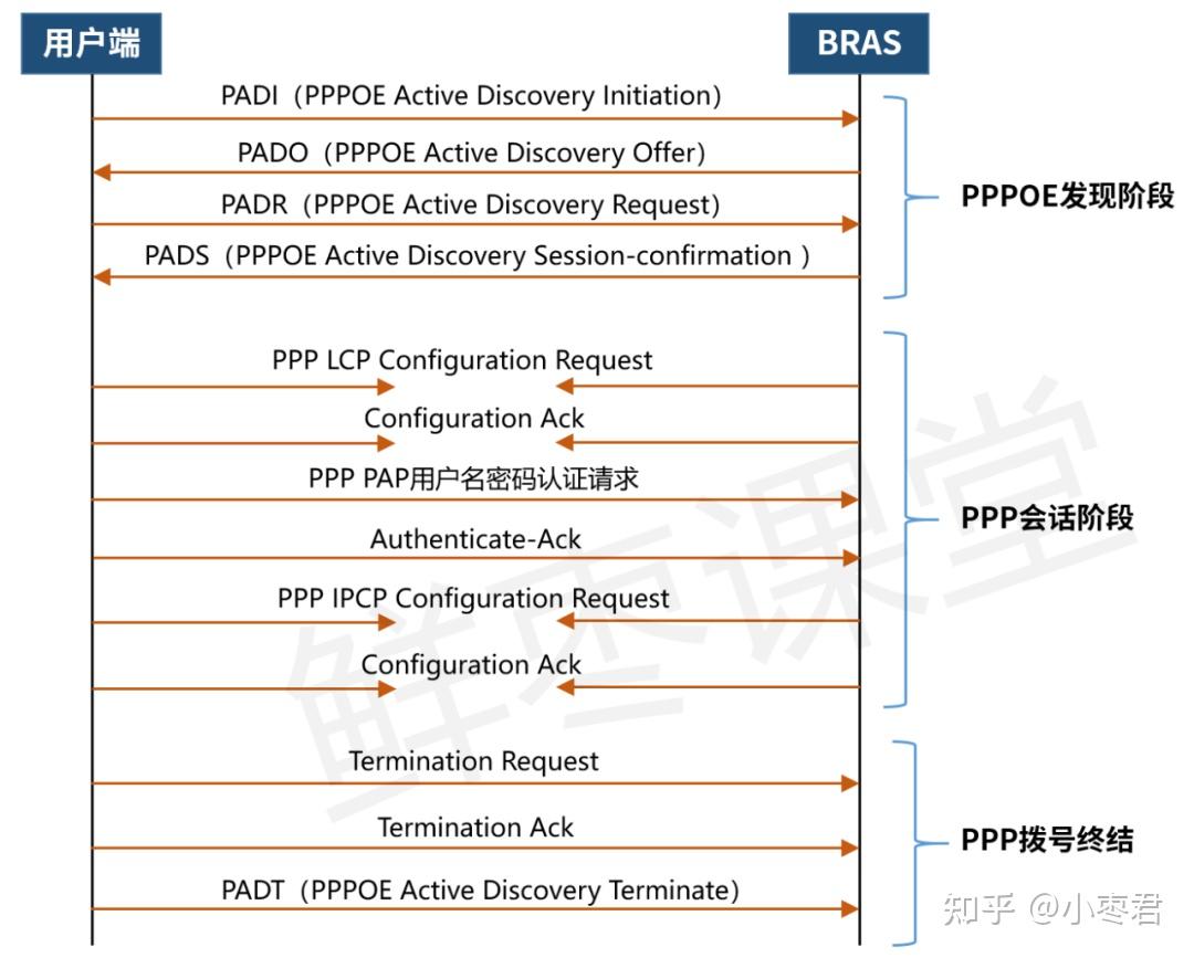 到底什么是BRAS？ - 知乎