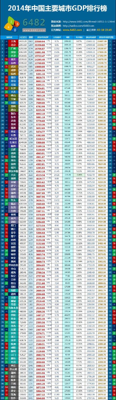 聊城市全国百强市,gdp排名比太原差一位.