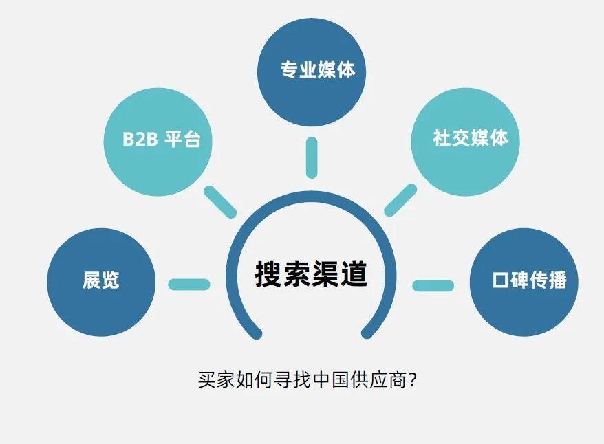 三,买家如何寻找中国供应商?