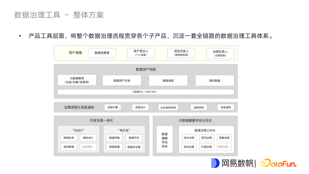 网易数据治理体系、工具、流程、制度与管理概述 知乎