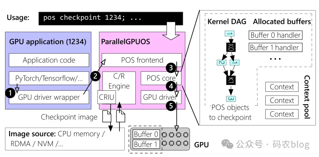 Kubernetes 中使用 CRIU 实现 GPU进程实时迁移：基础篇 - 知乎