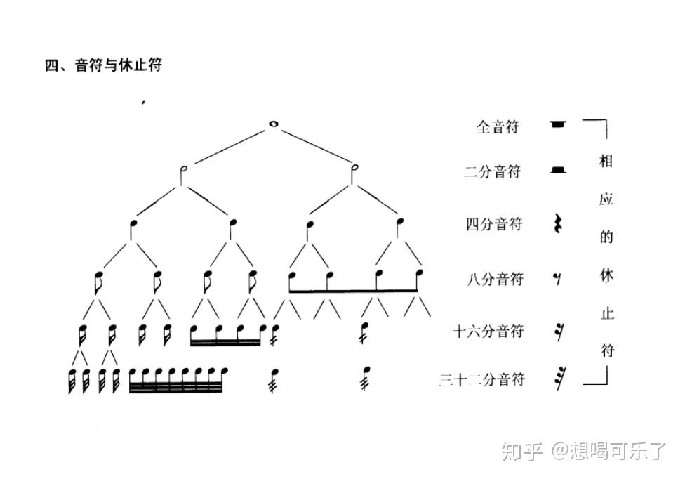 五线谱上的六十四分音符是什么样子?