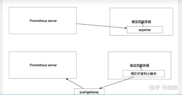 prometheus监控 - 知乎