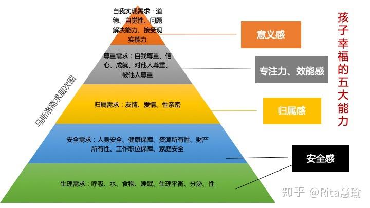 二,让孩子获得幸福的五大能力