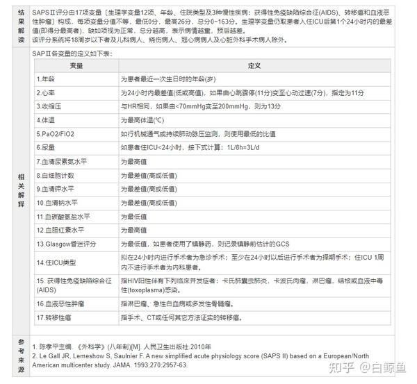 急诊常用评分 - 简化急性生理功能评分Ⅱ(simplified acute physiology score Ⅱ，SAPS-Ⅱ) - 知乎