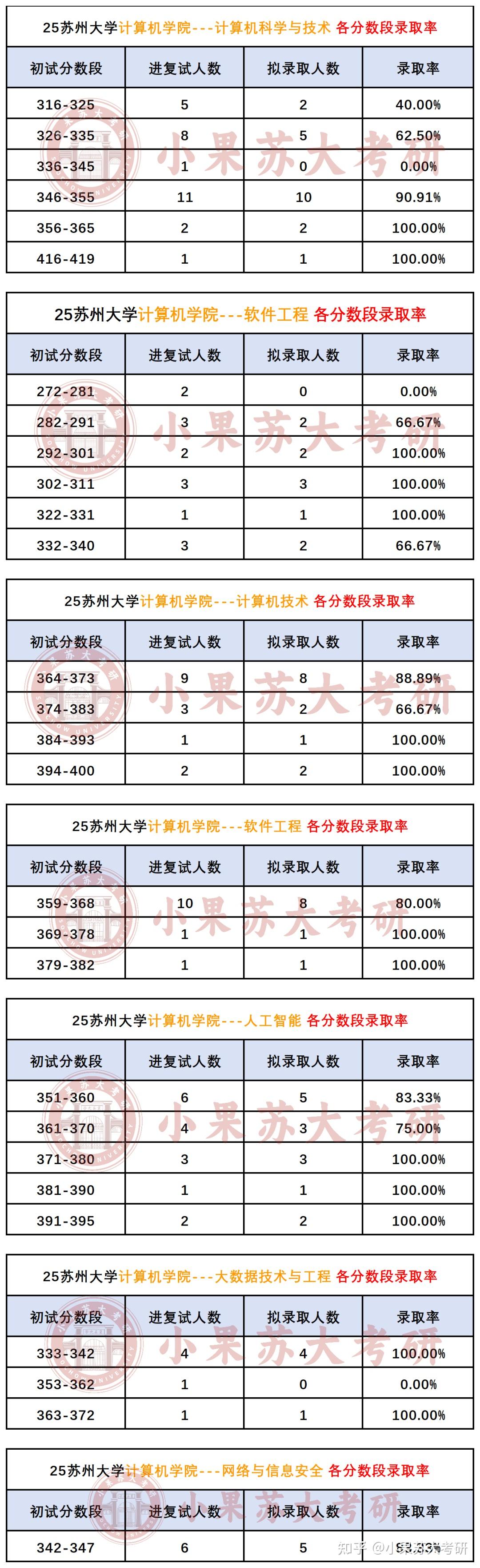 【26考研苏州大学】408统考各专业考试难度分析--附最新考试数据汇总 - 知乎