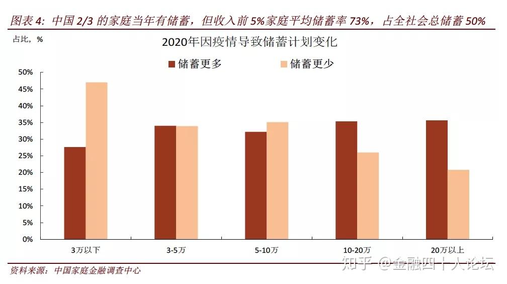 后疫情时期过剩储蓄仍在增加 经济复苏动能较弱