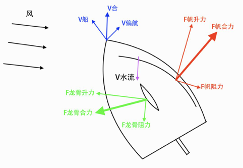 帆与船的原理是什么_船帆是什么样子图片(2)