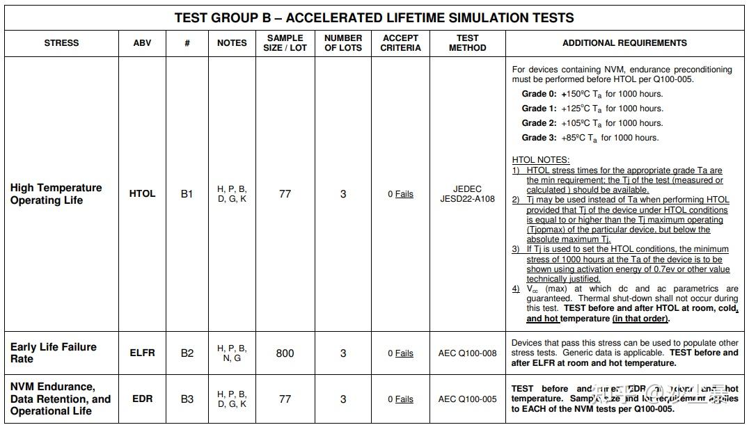 AEC Q100 芯片Operation可靠性Test Group B 知乎