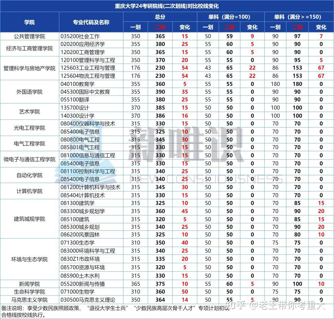 重庆大学24考研二次划线,有专业怒涨60分!