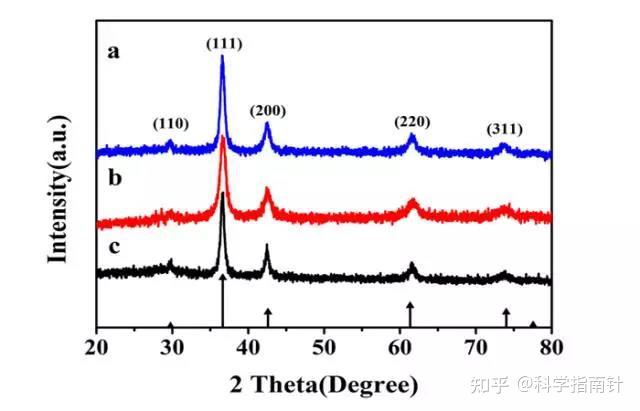 Xrd标准图如何绘制 - 知乎