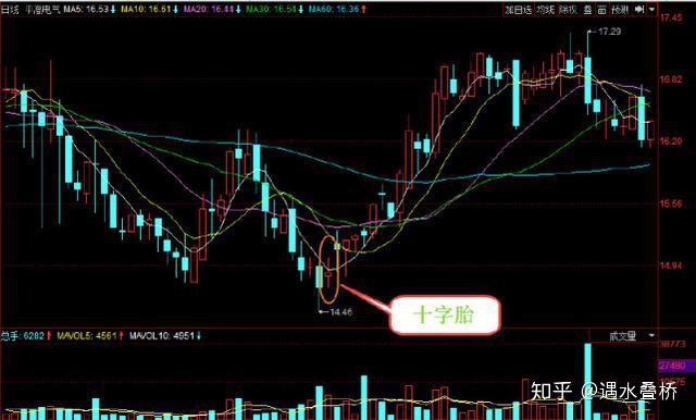 股票出现十字星k线形态预示着市场到了一个转折点