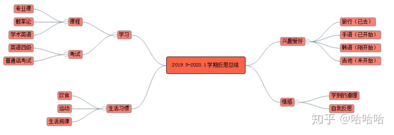 先放一下思维导图叭