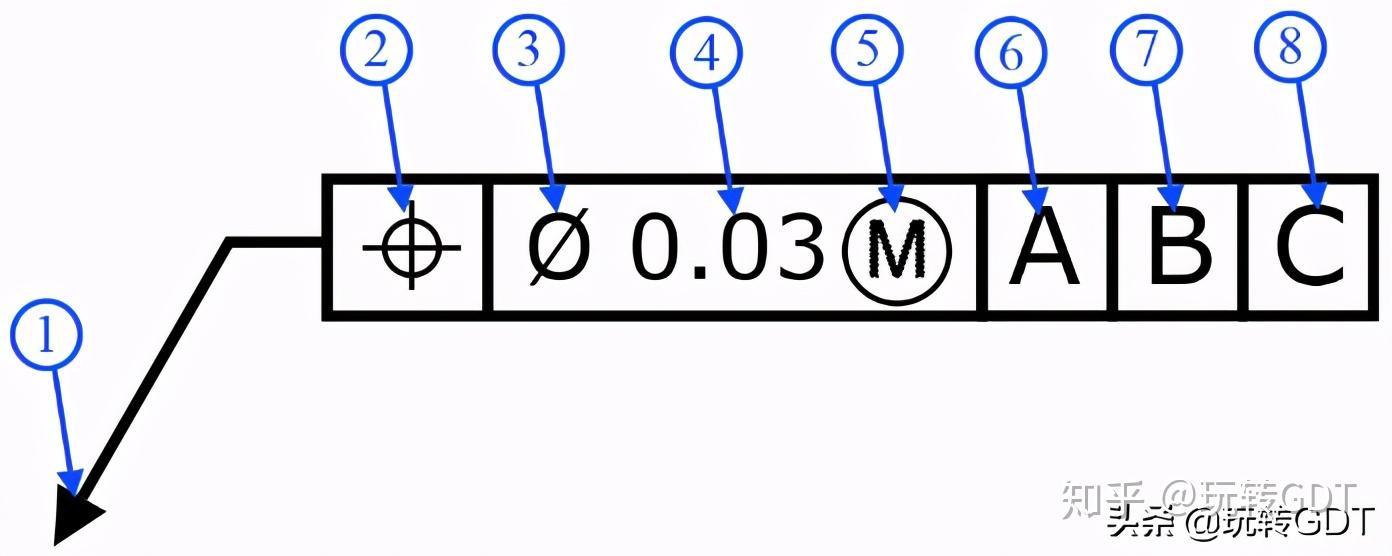 ②幾何公差符號③直徑符號(可選)④公差值⑤修飾符(可選)⑥主基準⑦第