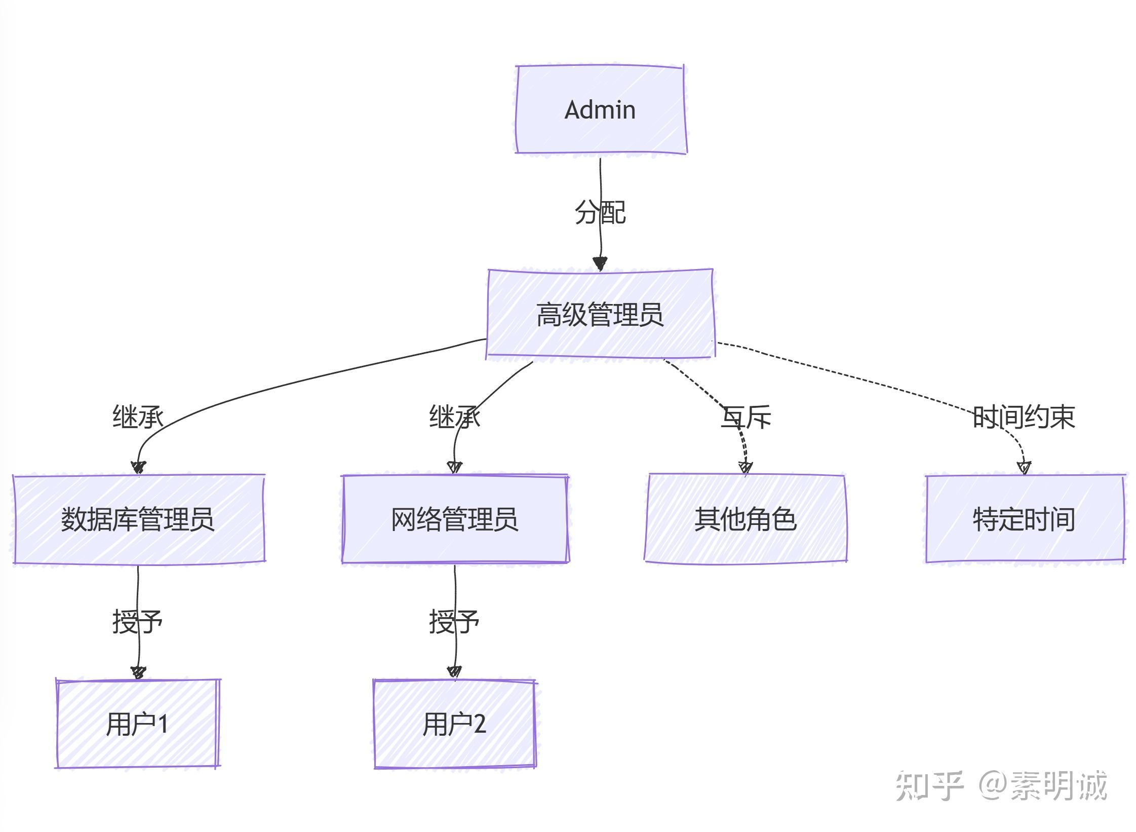 四种主要RBAC模型 - 知乎