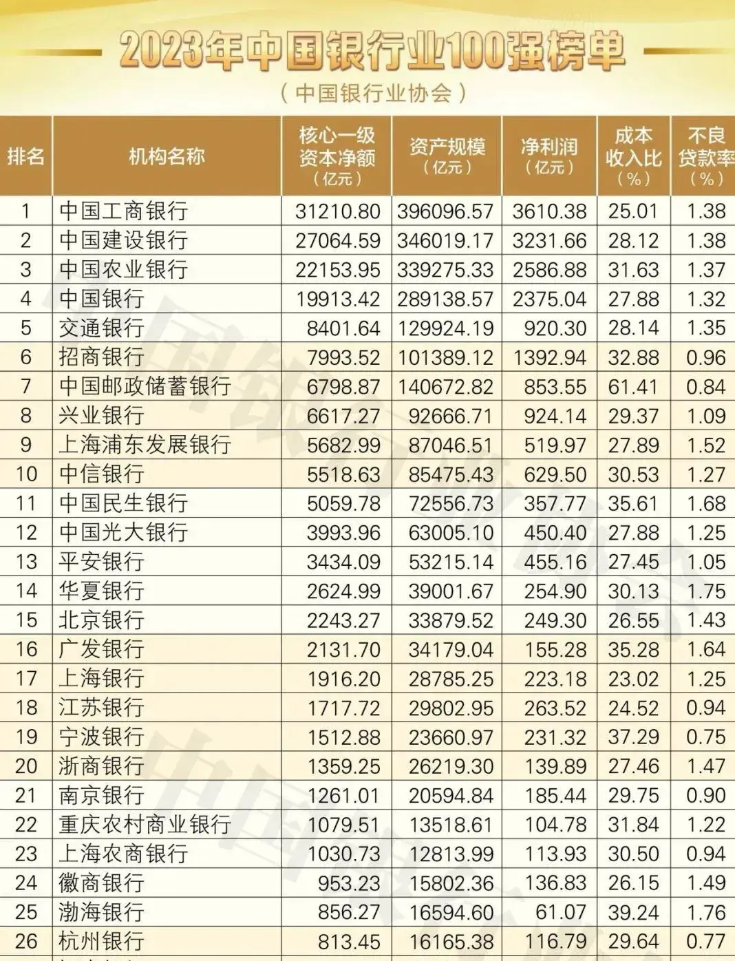17家上市城商行哪家强？（2024） - 知乎