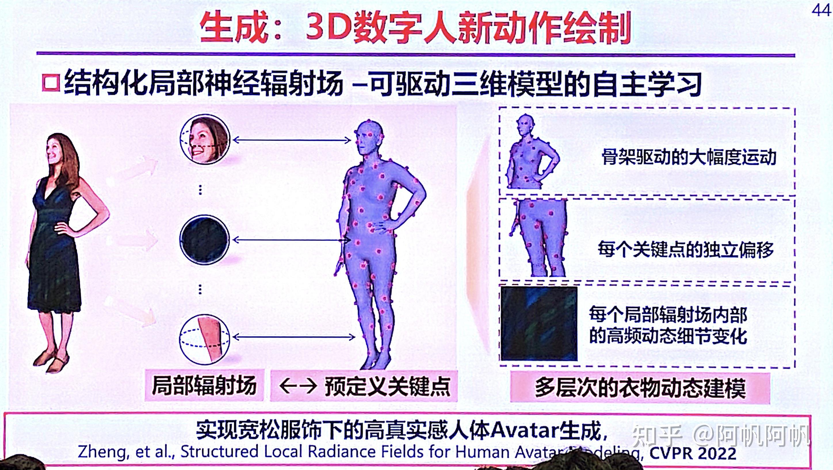 天津Valse2022-三维数字人生成:交互性、沉浸性与创造性-刘烨斌-清华大学 - 知乎