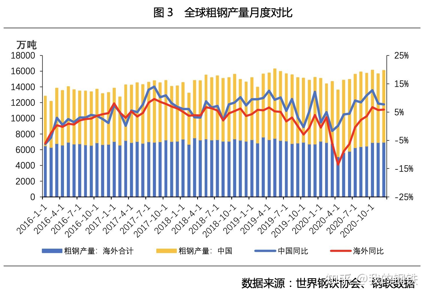 "后疫情时代"下的全球钢铁市场格局