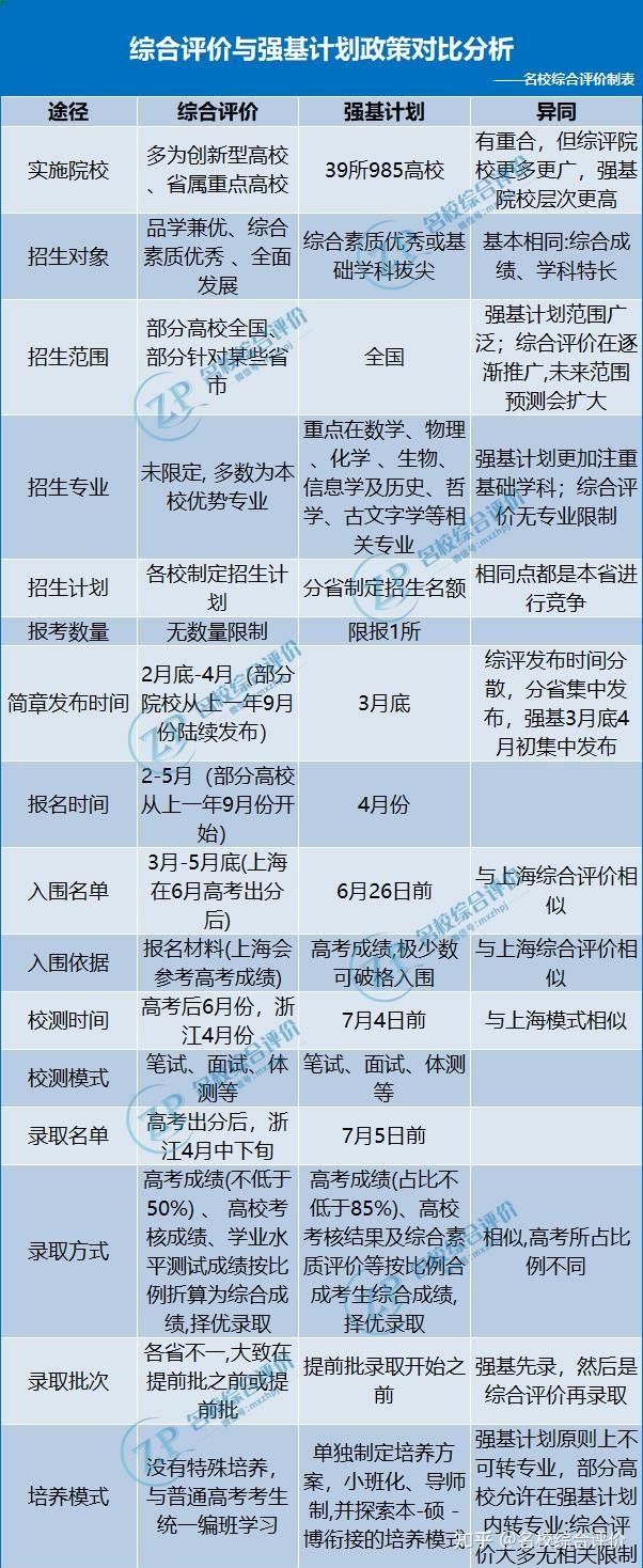 综合评价VS强基计划全面对比,哪个才是降分进名校的最大王牌? - 知乎