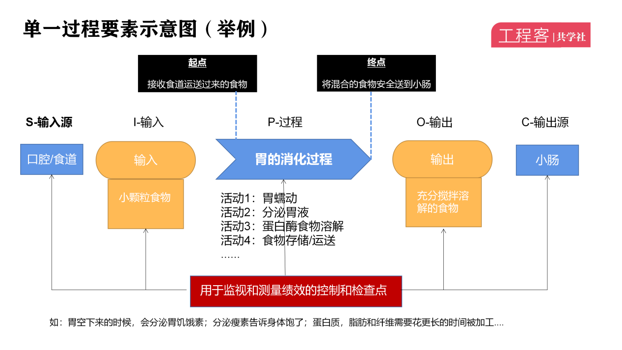 通过拆解SIPOC图，告诉你活动，过程，程序和体系，它们是如何协同工作的？ - 知乎