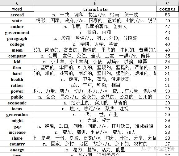 2010—2020年英语二高频词统计 - 知乎