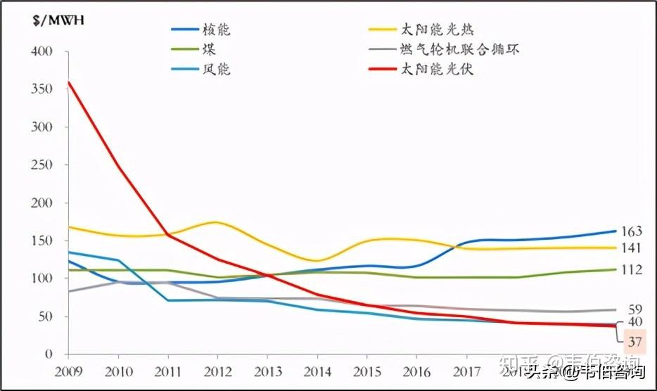 依賴於發電效率及成本,隨著風電,光伏發電等產業規模擴大和技術進步