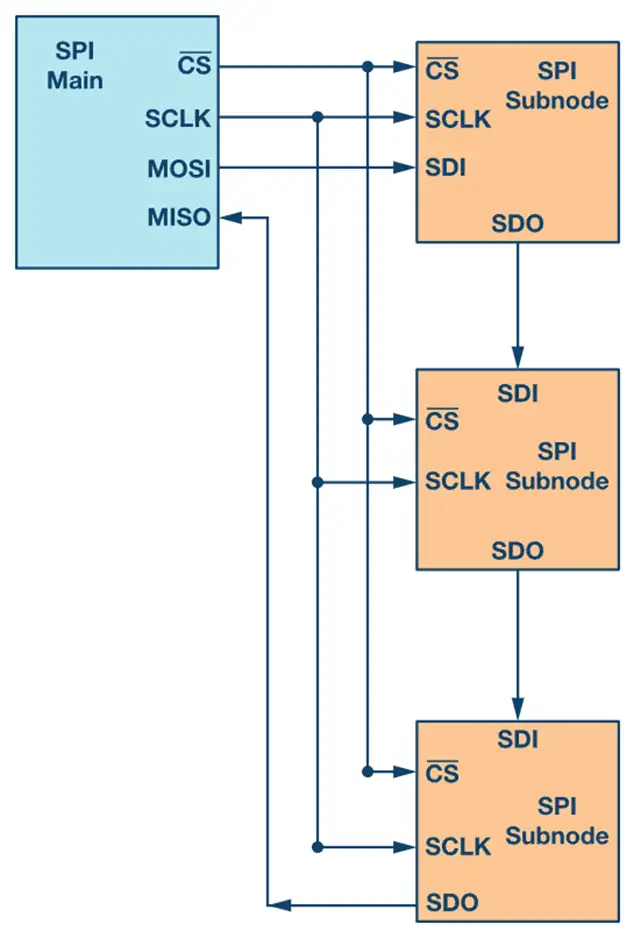 UART、I2C、I2S、SPI、RS-232、RS-485、CAN、Wi-Fi、蓝牙、ZigBee和Modbus通信方式 - 知乎