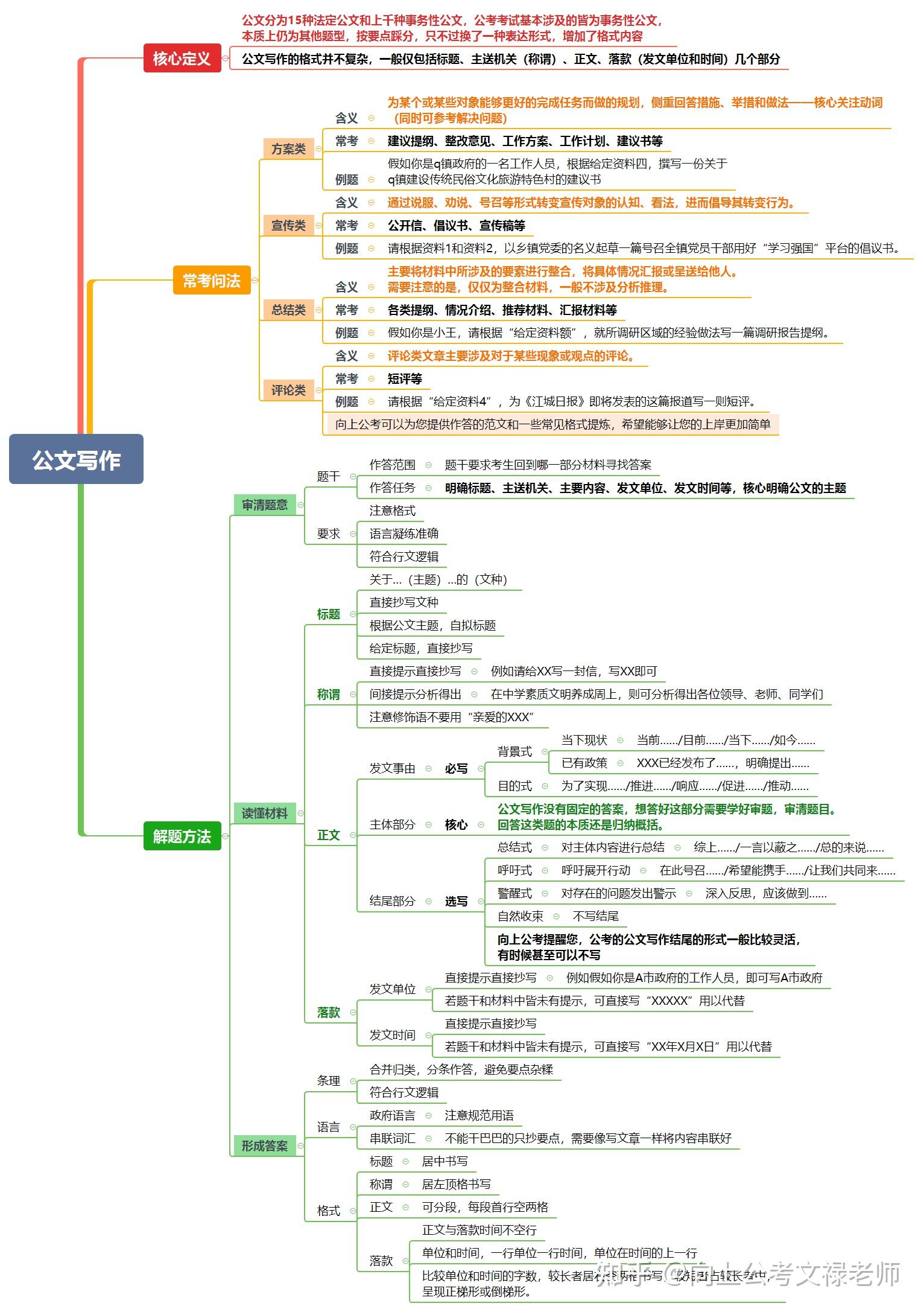 2022年省考申论公文写作最全思维导图