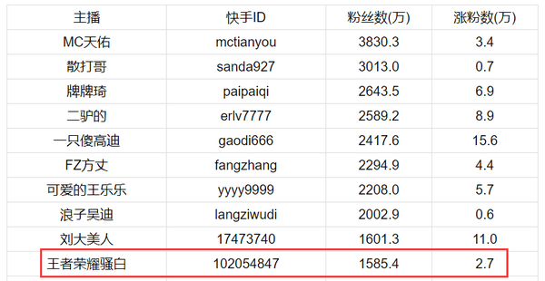 身价2亿的骚白,会成为第二个嗨氏吗