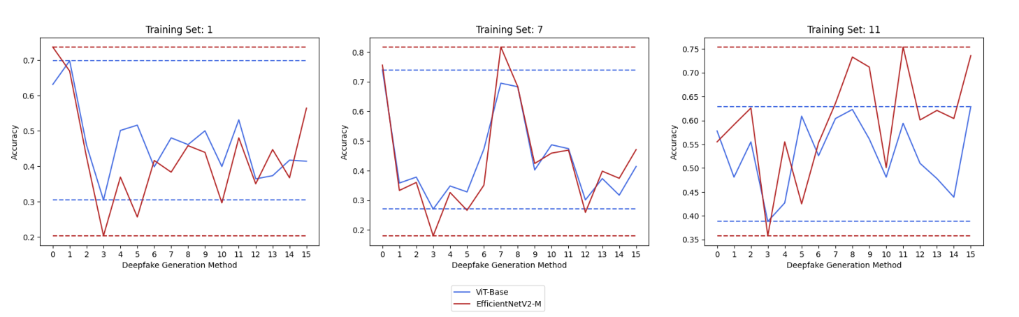 论文阅读（13）Cross-Forgery Analysis of Vision Transformers and CNNs for ...