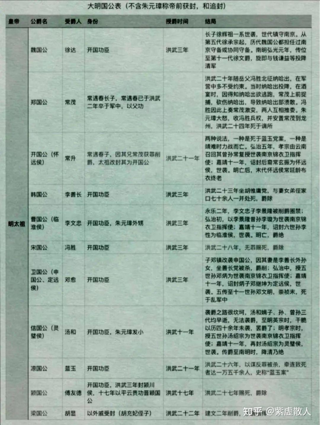 明朝的爵位制度及待遇! - 知乎