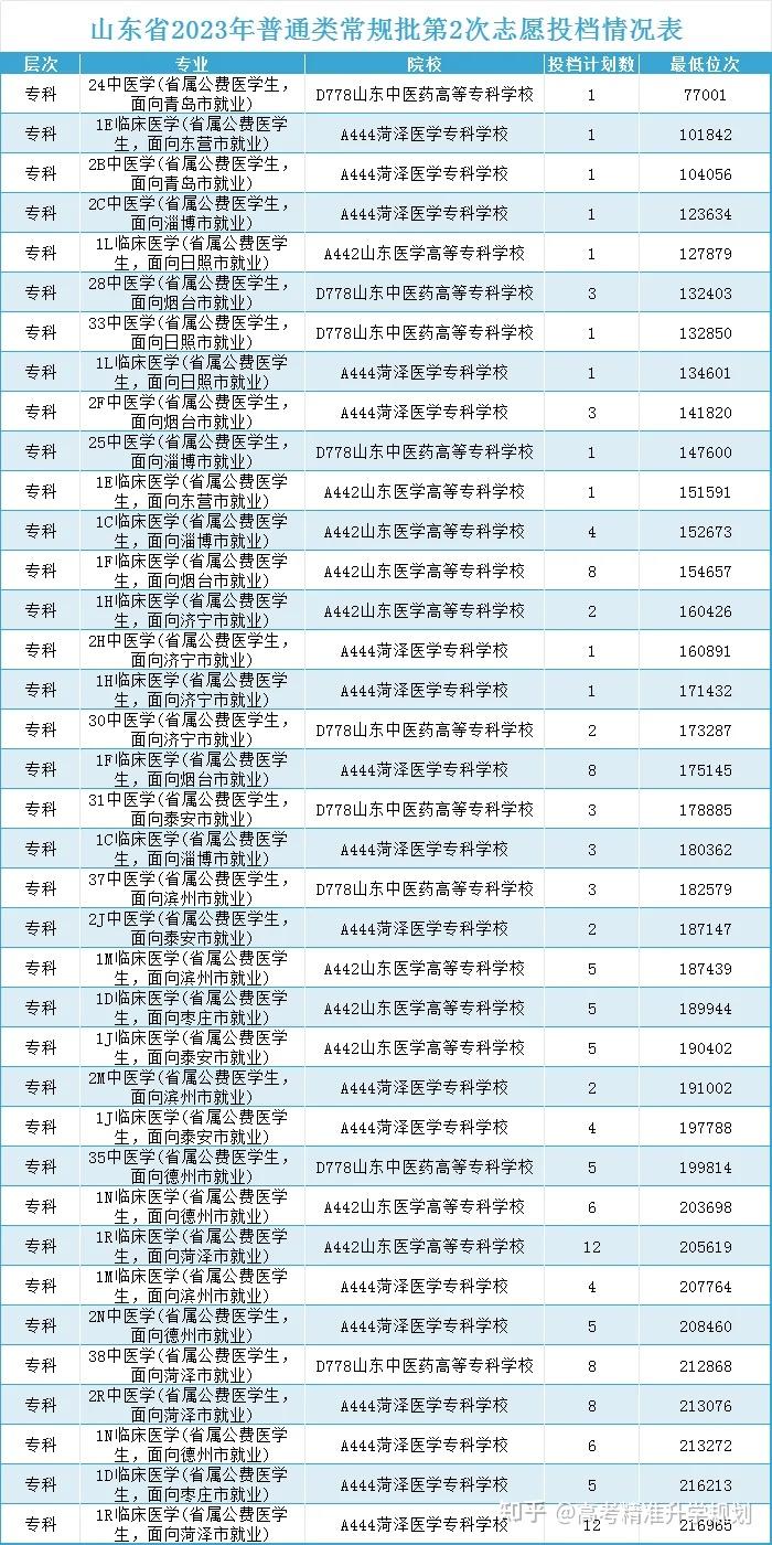 2024山东一段线下考生，公费专科医学生往年录取情况汇总！ - 知乎