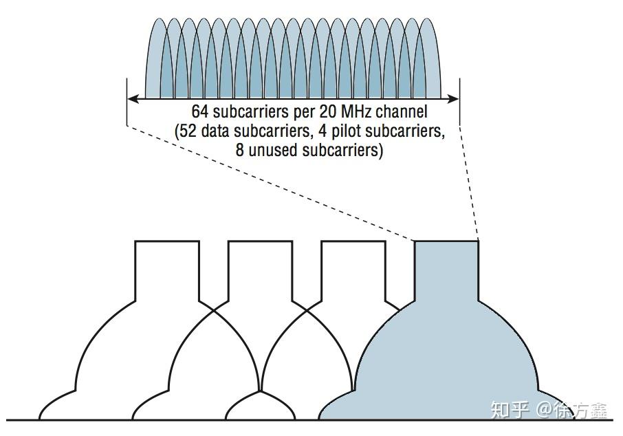 How To Get 802.11ax