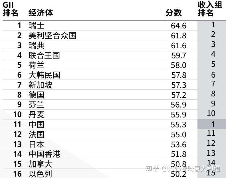 2022全球创新指数中国11意大利28