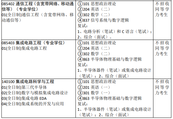 苏州大学考研难度分析—电子信息学院！考苏大电子科学与技术、信息与通信工程的同学来看！ - 知乎