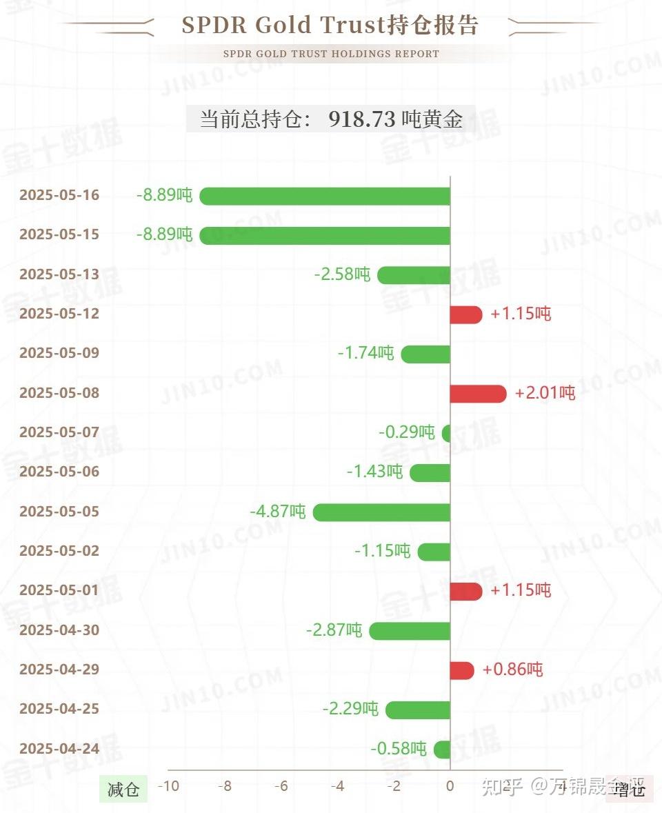 万锦晟5.18周评：黄金下跌底在哪里？下周黄金走势分析！ - 知乎