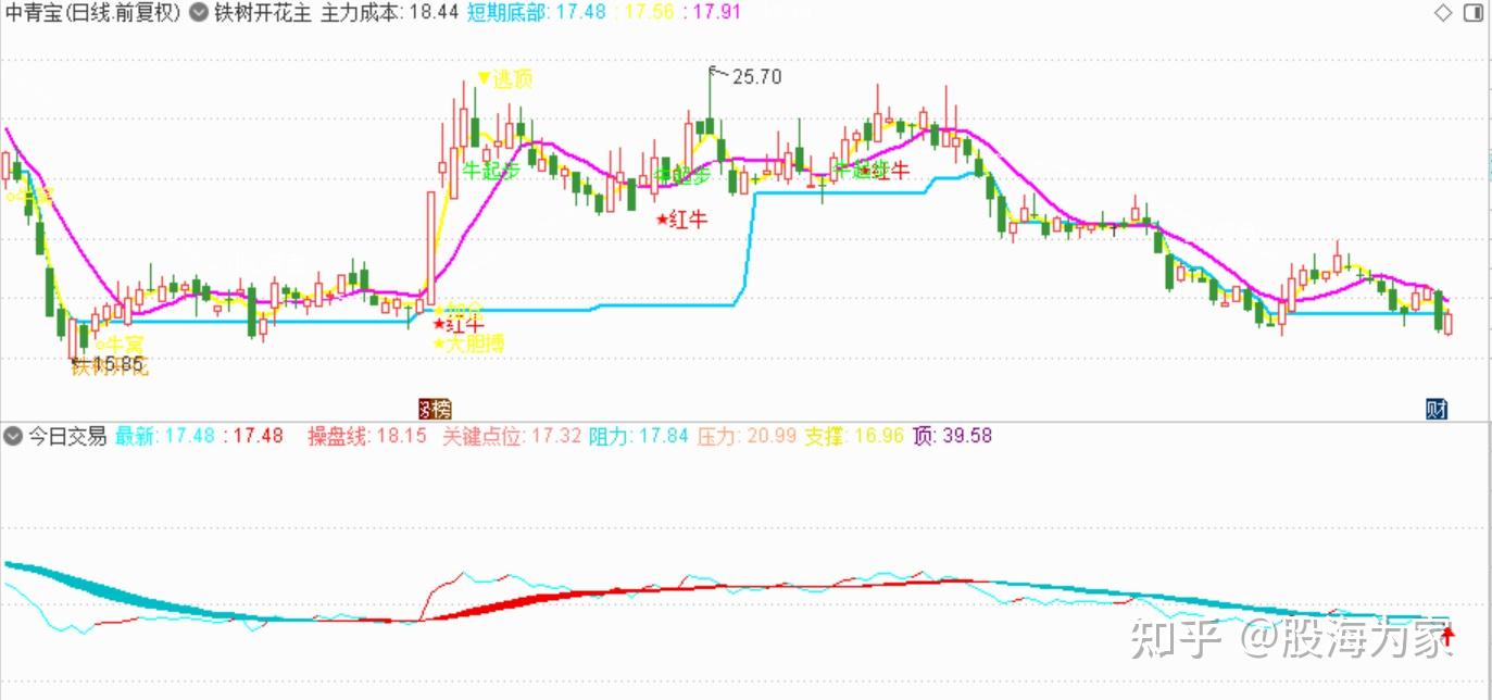 通达信软件指标全版更新：副图--“分时”（源码） - 知乎