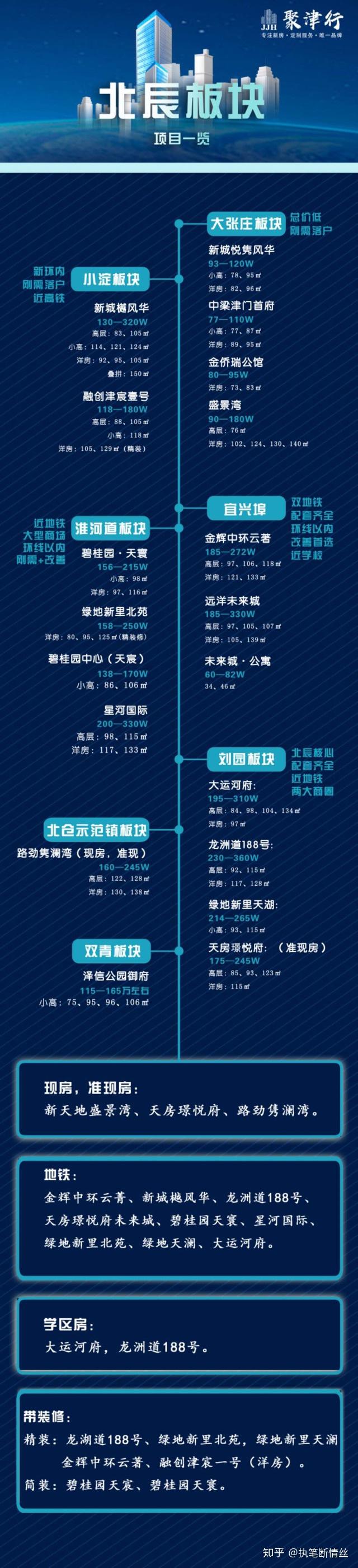 天津各区域最新房价图 - 知乎