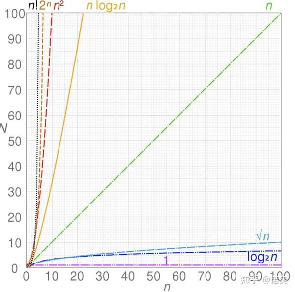 探秘算法效率:100秒带你看懂时间复杂度 - 知乎