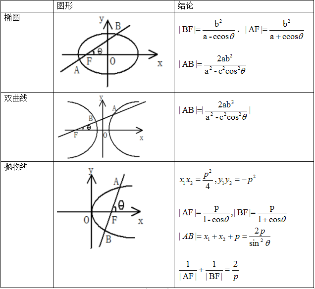 高中数学：圆锥曲线焦点弦模型推导及结论应用 知乎