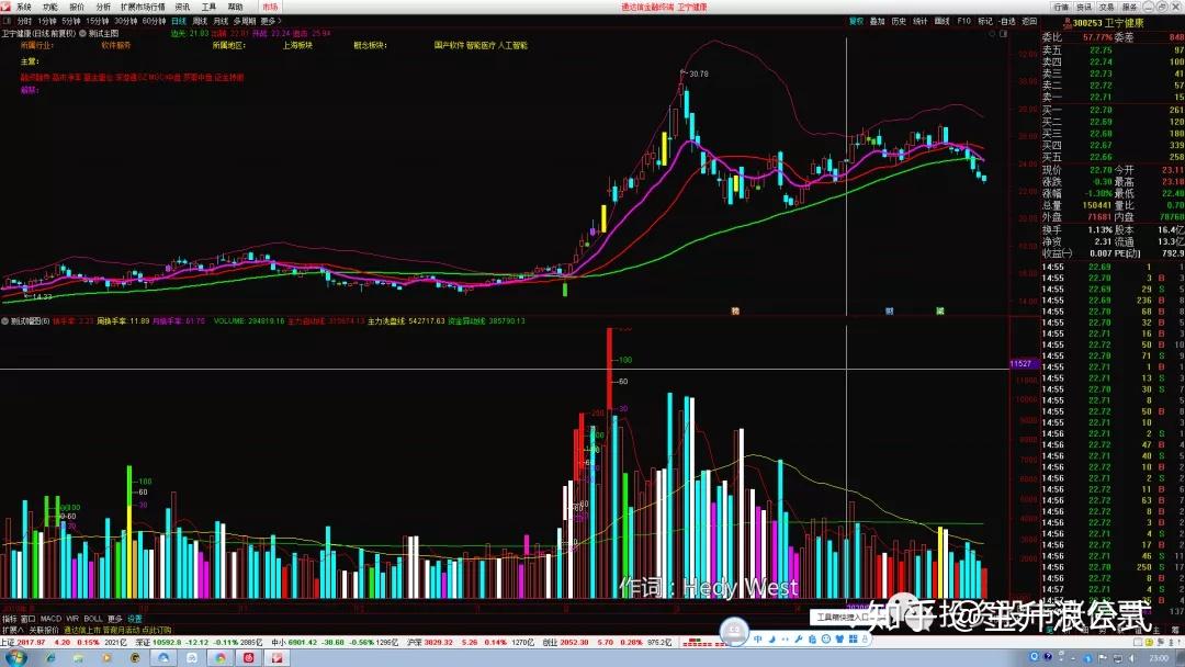 通達信目前最理想的成交量指標公式源碼