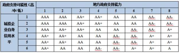 城投公司信用评级从哪里查询(城投公司的信用评级名单表)