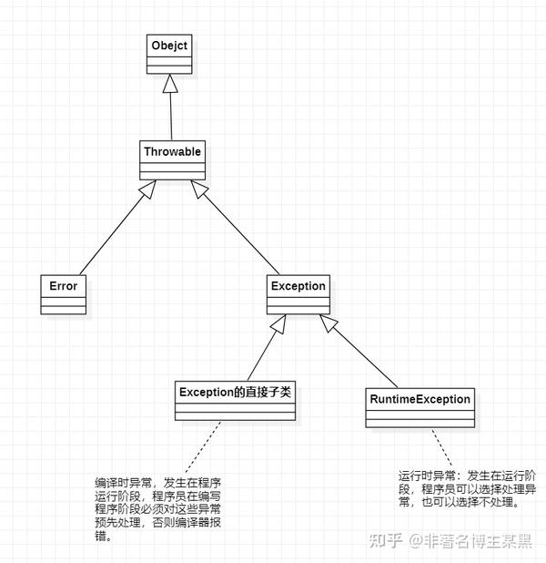 JAVA-Exception(异常) - 知乎