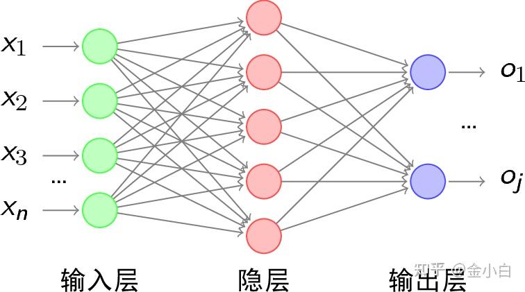 Bp神经网络公式推导（含代码） 知乎