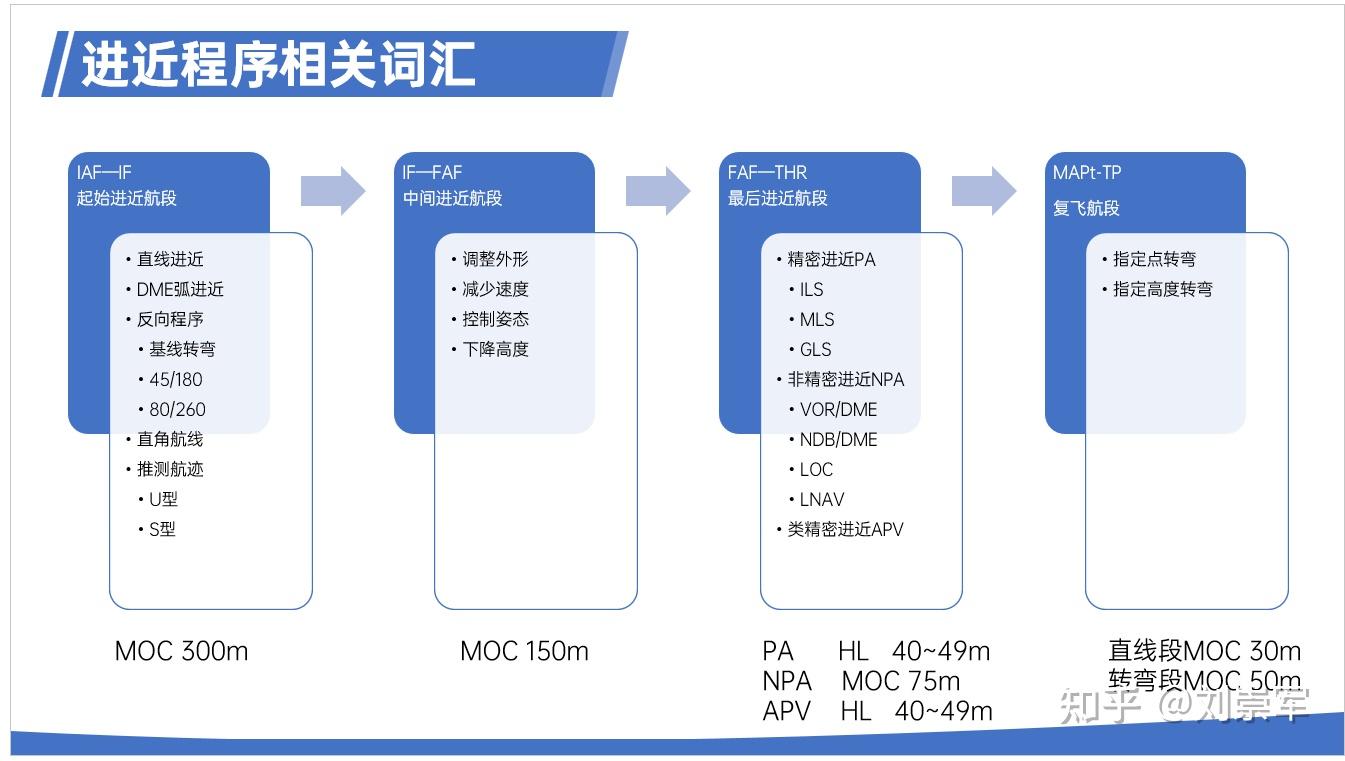飞行程序概念的三种分类方法 - 知乎